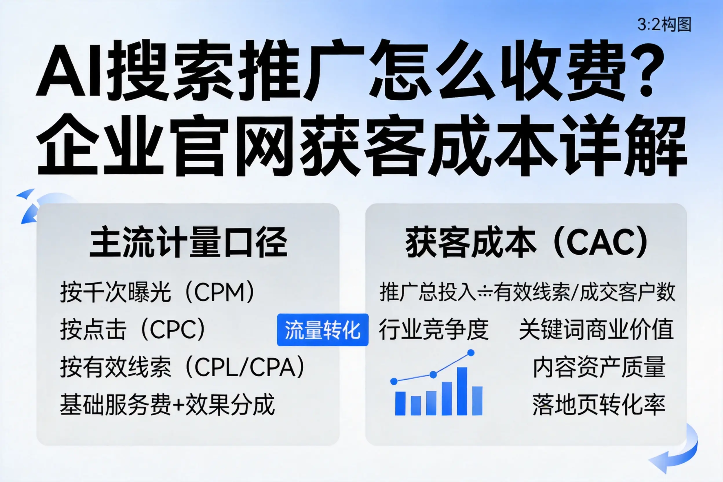 AI搜索推广怎么收费？伊春企业官网获客成本详解