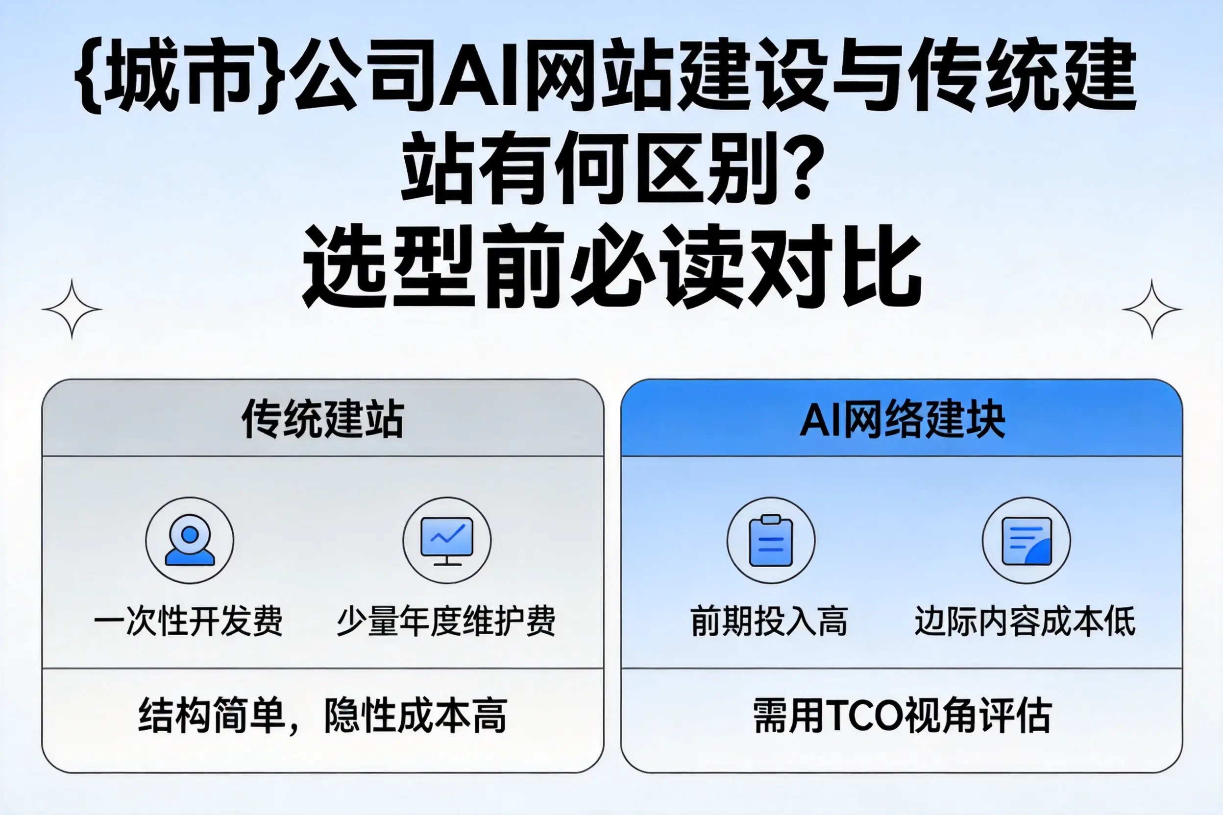 伊春公司AI网站建设与传统建站有何区别?选型前必读对比
