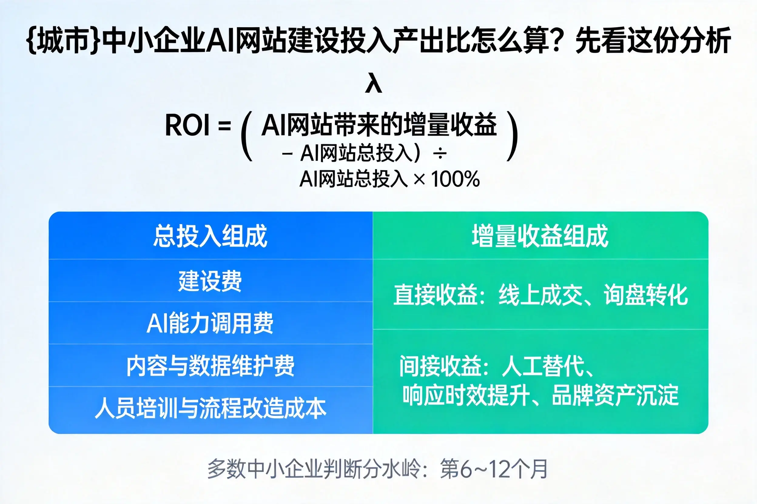 伊春中小企业AI网站建设投入产出比怎么算？先看这份分析