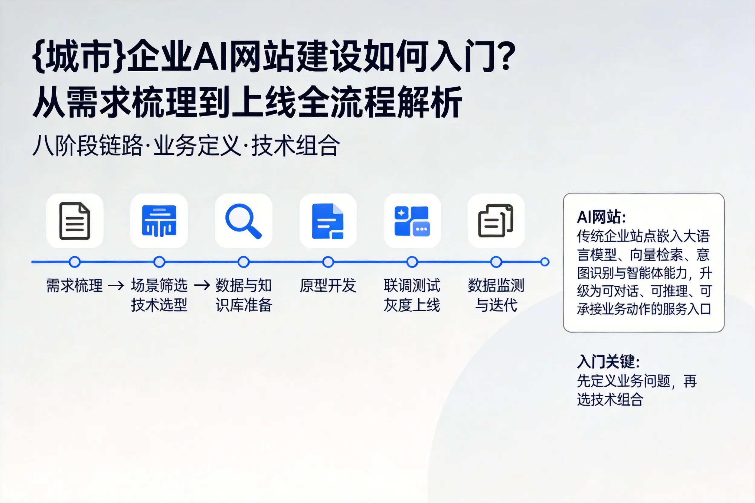 伊春企业AI网站建设如何入门？从需求梳理到上线全流程解析