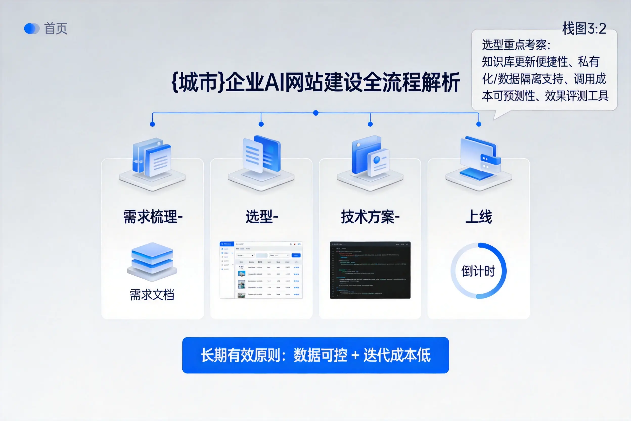 伊春企业AI网站建设如何入门?从需求梳理到上线全流程解析