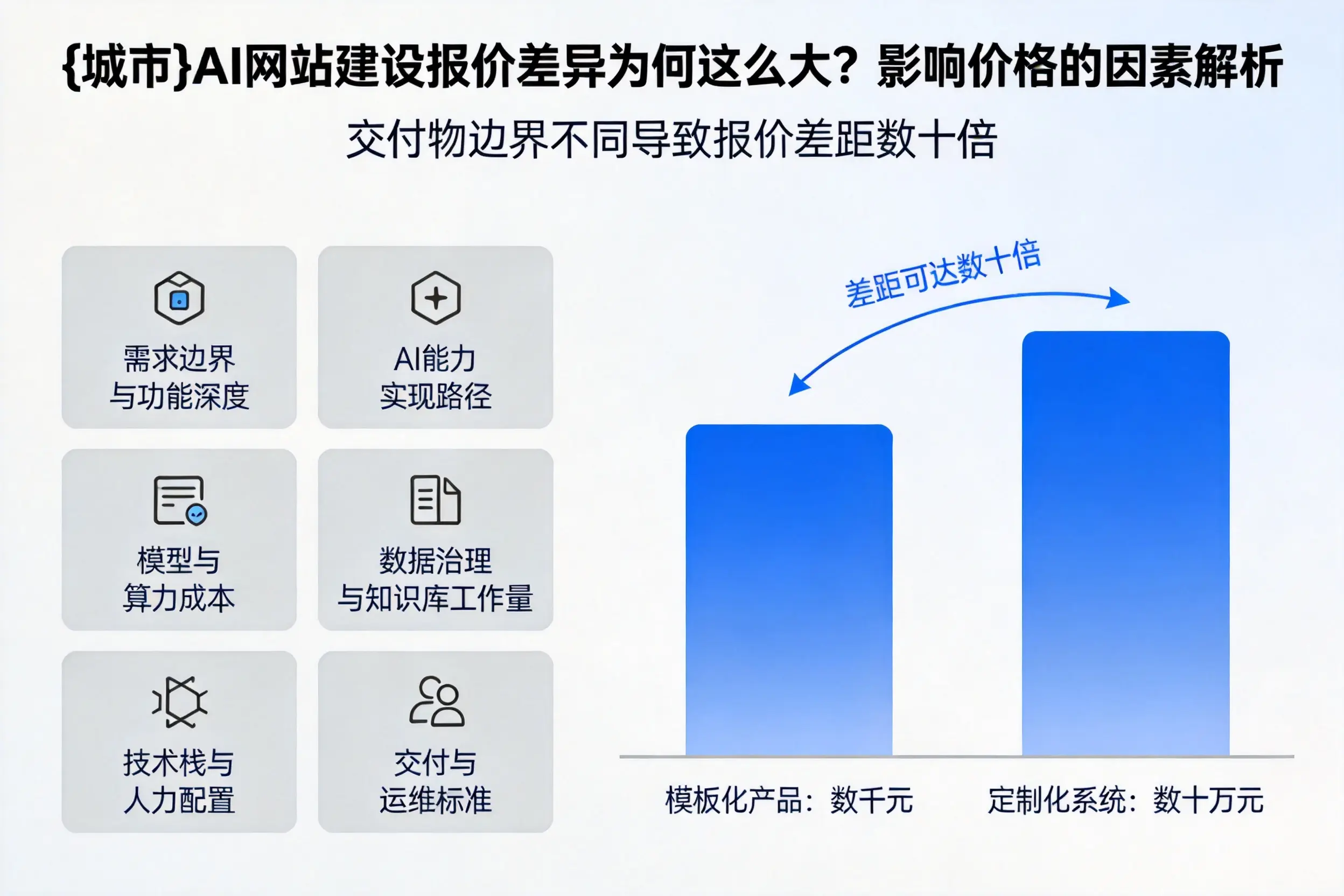 伊春AI网站建设报价差异为何这么大？影响价格的因素解析
