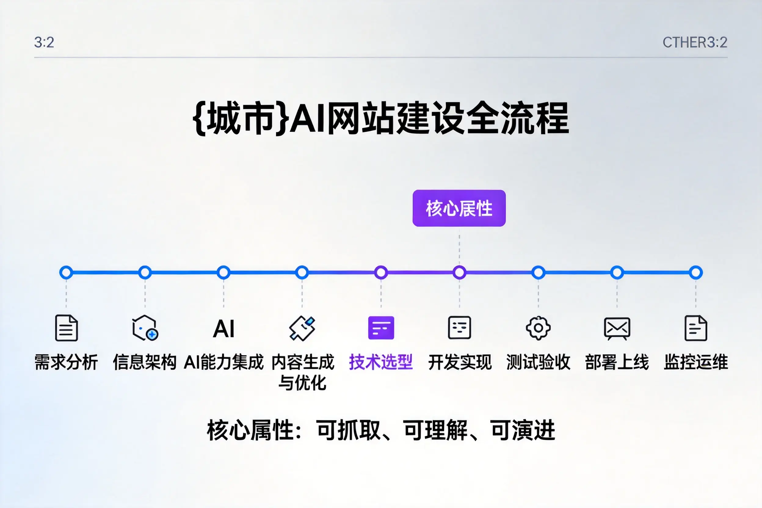 伊春AI网站建设全流程拆解：从方案设计到部署上线教程