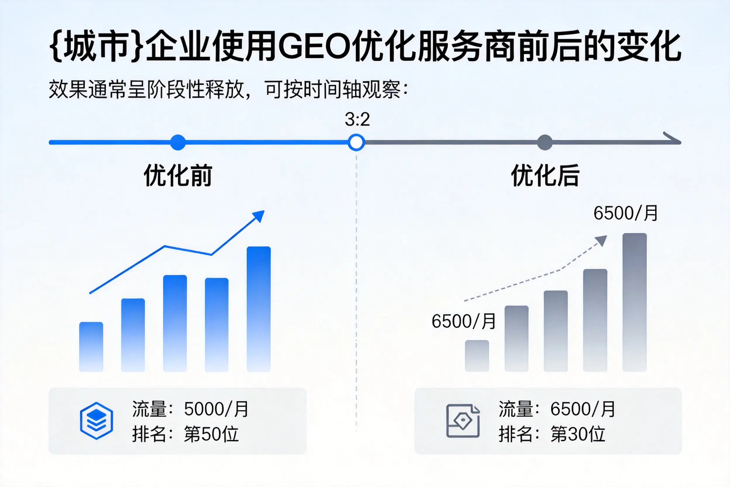 伊春企业使用GEO优化服务商前后的变化