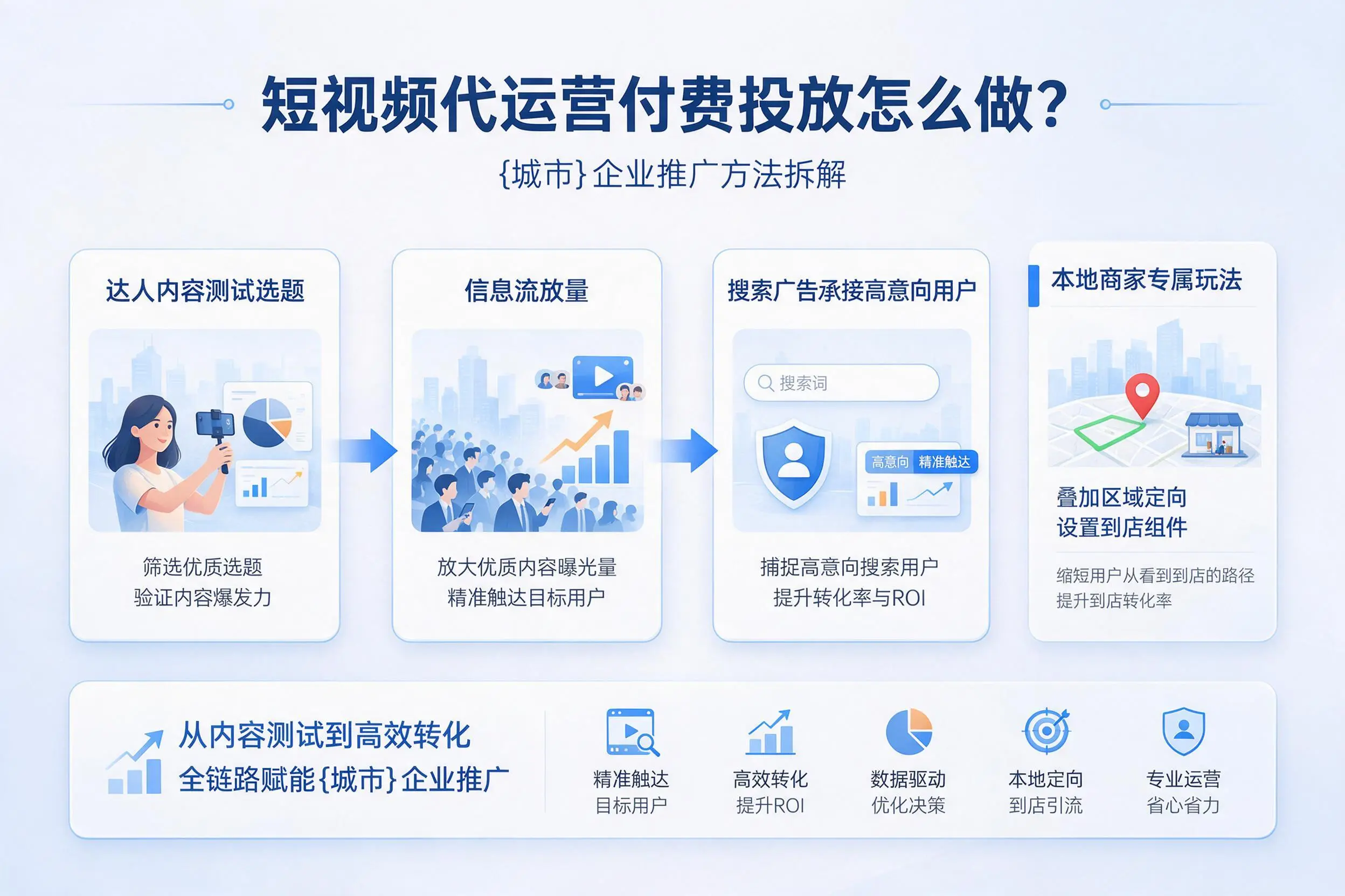 短视频代运营付费投放怎么做?伊春企业推广方法拆解