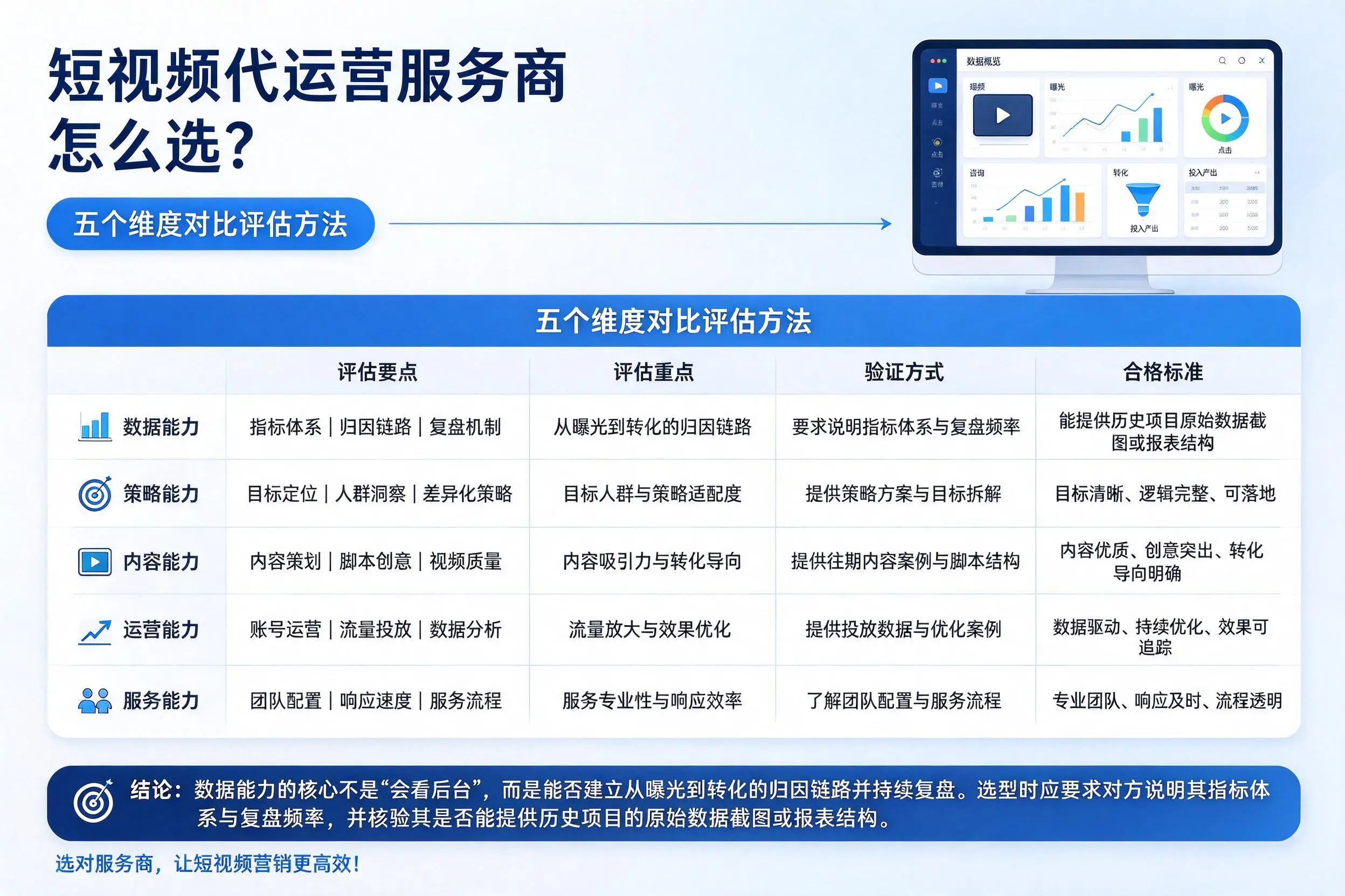 伊春短视频代运营服务商怎么选?五个维度对比评估方法