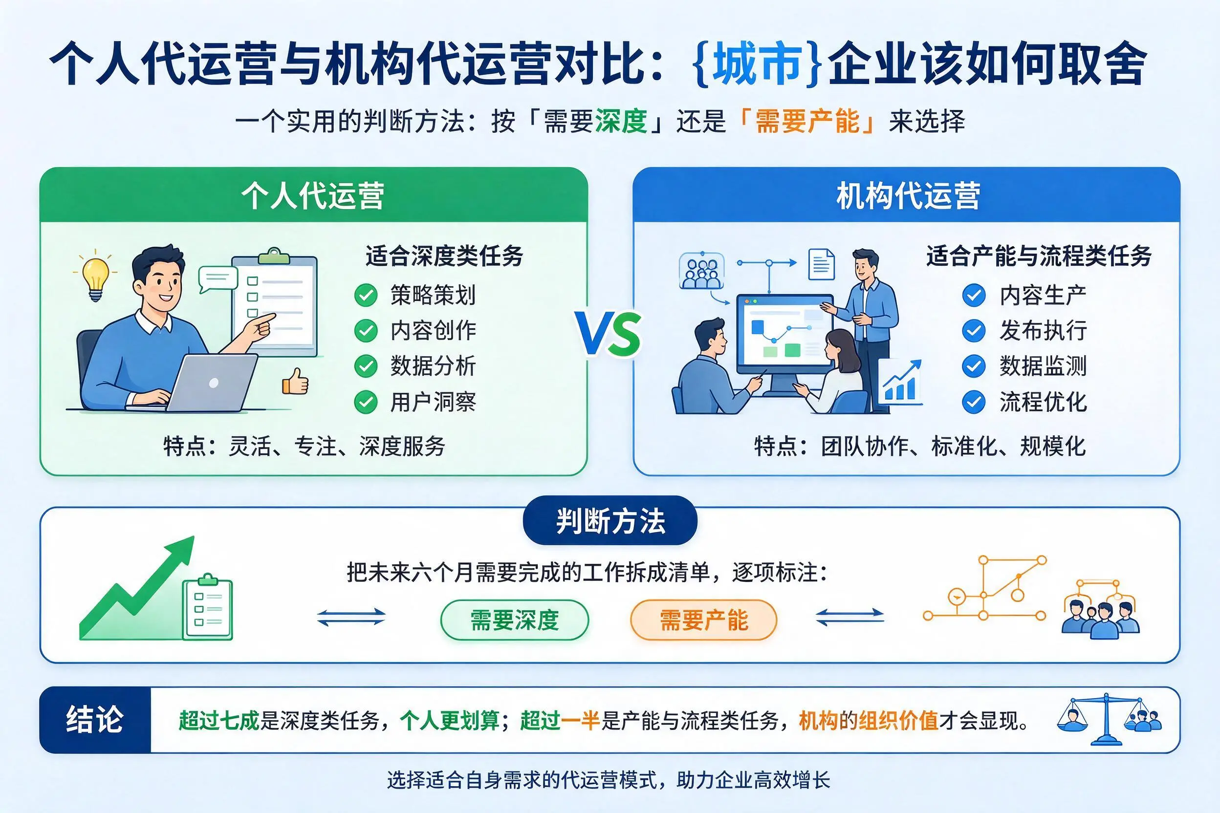个人代运营与机构代运营对比：伊春企业该如何取舍