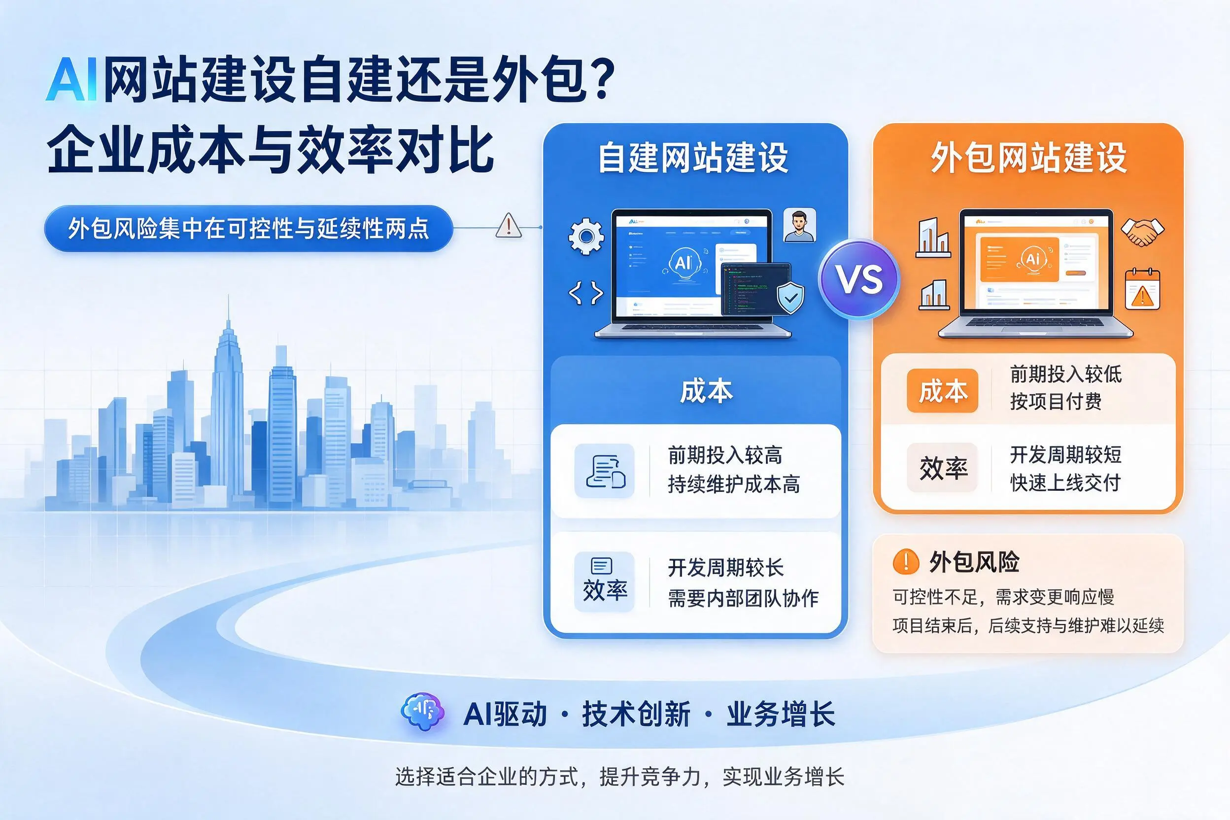 AI网站建设自建还是外包？伊春企业成本与效率对比