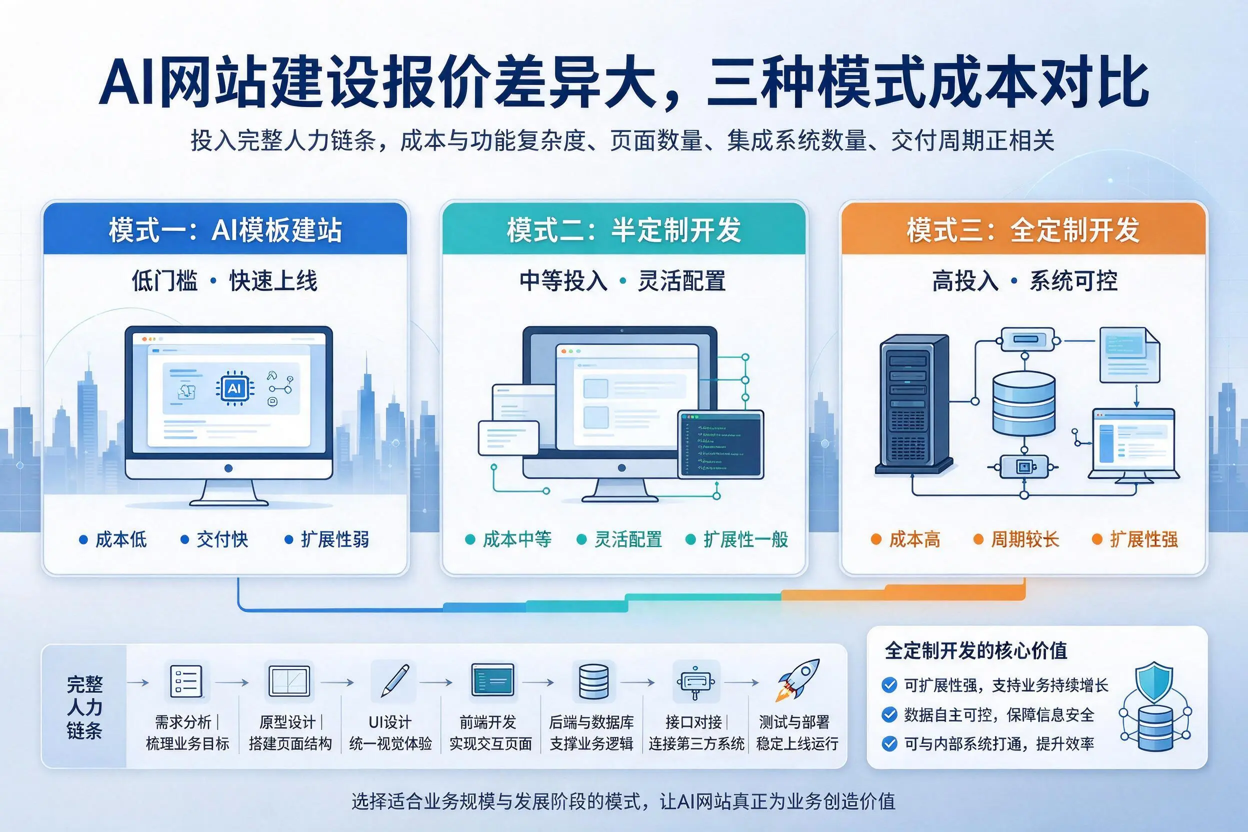 伊春AI网站建设报价差异大，三种模式成本对比