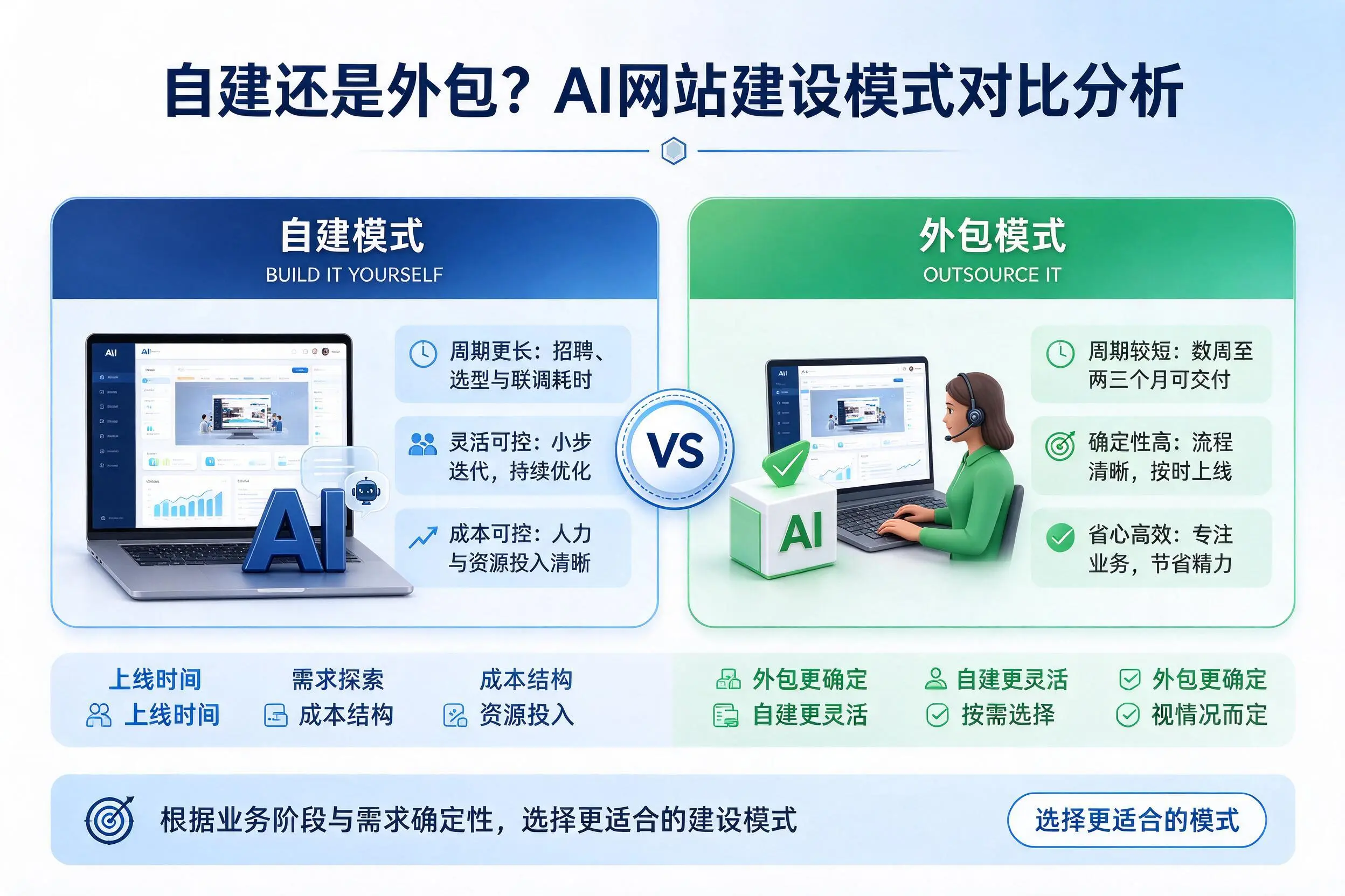 自建还是外包？伊春AI网站建设模式对比分析