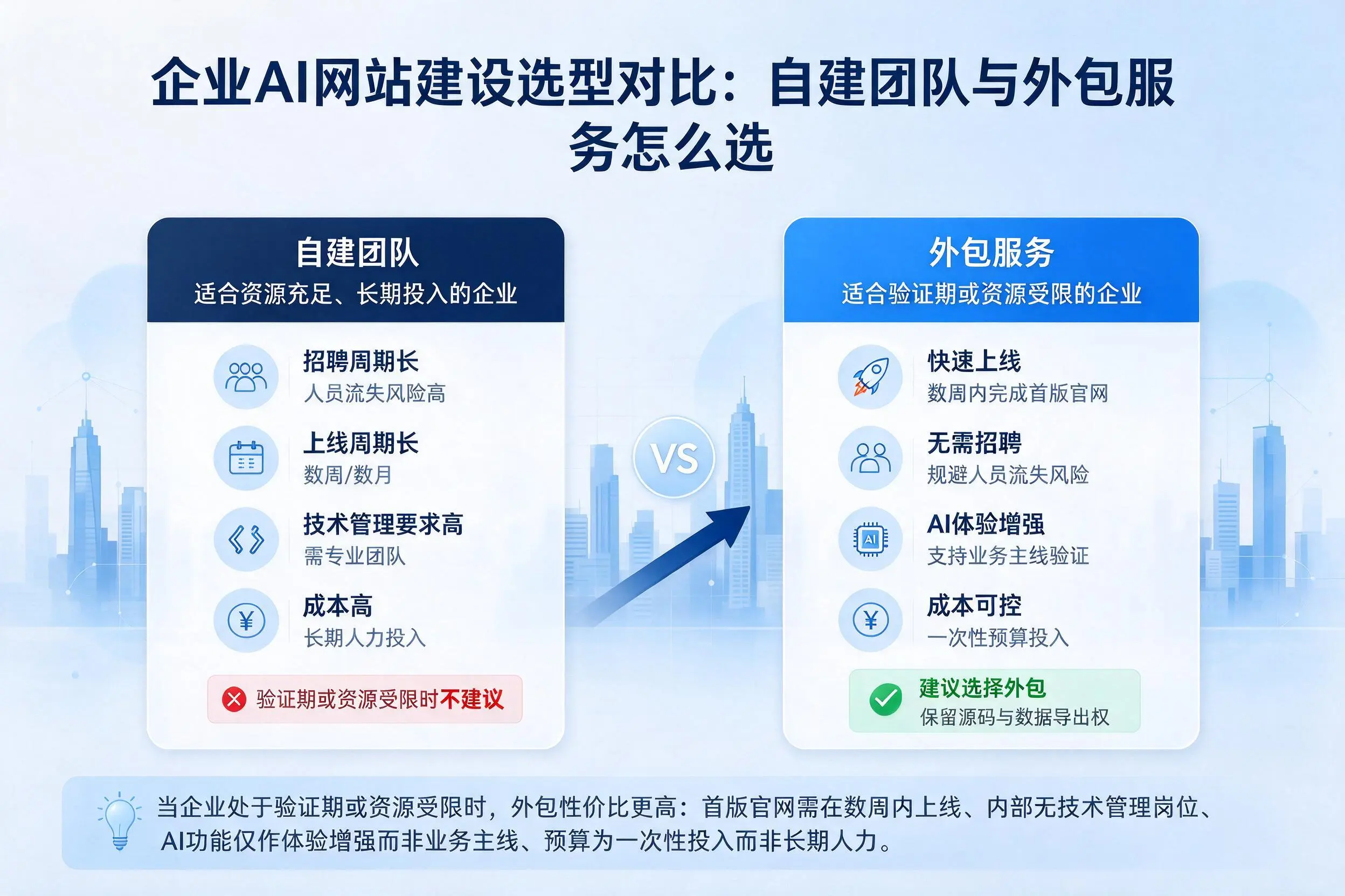 伊春企业AI网站建设选型对比：自建团队与外包服务怎么选