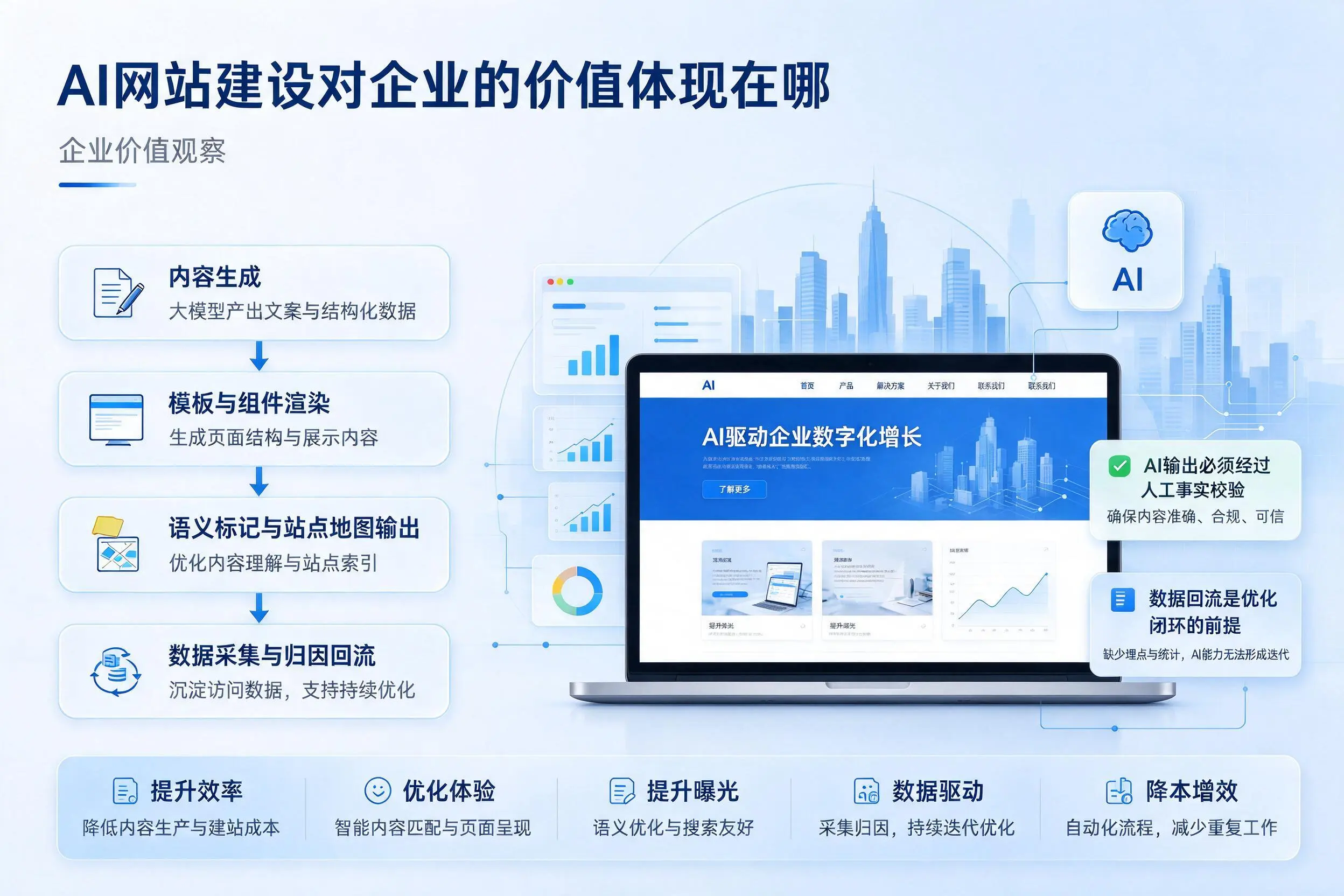 AI网站建设对企业的价值体现在哪，伊春实践观察